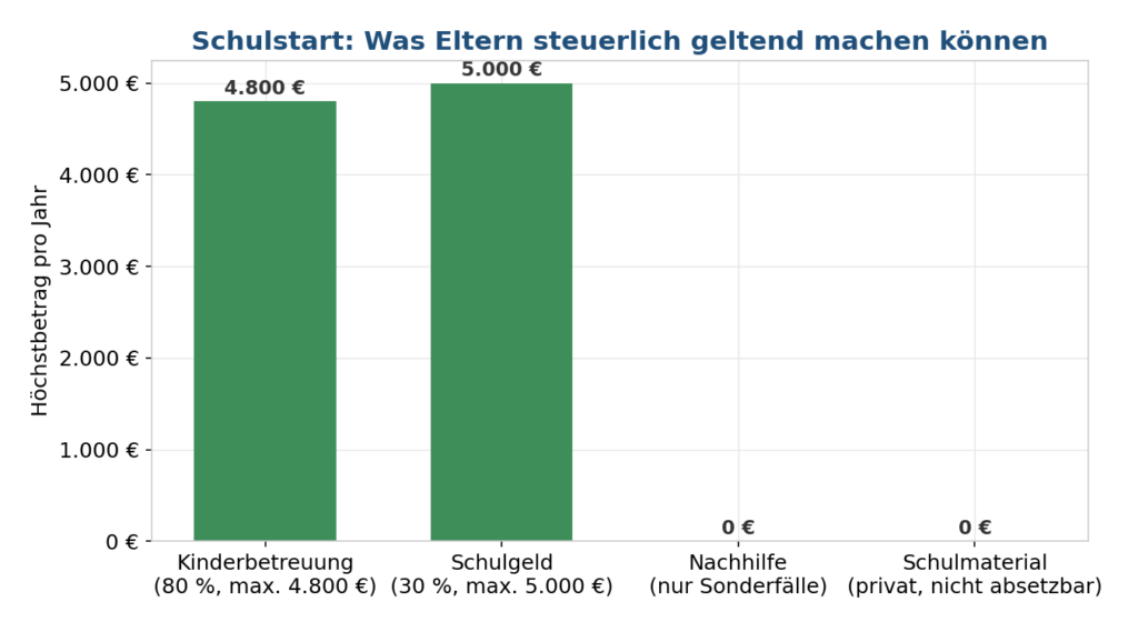 Säulendiagramm der Höchstbeträge pro Jahr: Kinderbetreuung 4.800 Euro bei 80 Prozent der Kosten, Schulgeld 5.000 Euro bei 30 Prozent, Nachhilfe und Schulmaterial jeweils 0 Euro.