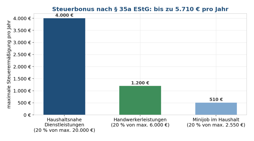 Säulendiagramm der Höchstbeträge der Steuerermäßigung pro Jahr: haushaltsnahe Dienstleistungen bis 4.000 Euro, Handwerkerleistungen bis 1.200 Euro, Minijob im Haushalt bis 510 Euro.