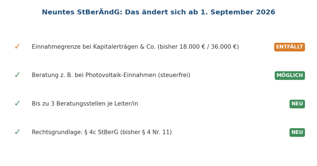 Übersicht der vier Änderungen: Die Einnahmegrenze von 18.000 beziehungsweise 36.000 Euro entfällt, Beratung bei steuerfreien Photovoltaik-Einnahmen wird möglich, bis zu drei Beratungsstellen je Leitung sind erlaubt, neue Rechtsgrundlage ist § 4c StBerG statt § 4 Nr. 11.