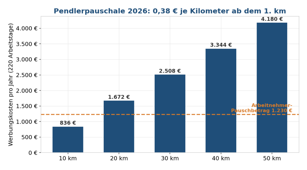 Säulendiagramm der Werbungskosten pro Jahr bei 220 Arbeitstagen: 10 Kilometer ergeben 836 Euro, 20 Kilometer 1.672 Euro, 30 Kilometer 2.508 Euro, 40 Kilometer 3.344 Euro, 50 Kilometer 4.180 Euro. Ab 20 Kilometern liegt der Wert über dem Arbeitnehmer-Pauschbetrag von 1.230 Euro.
