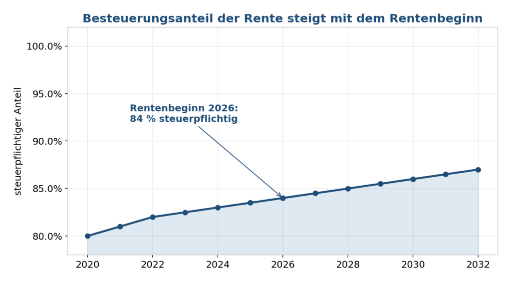 Liniendiagramm des steuerpflichtigen Rentenanteils nach Jahr des Rentenbeginns: 80 Prozent im Jahr 2020, 84 Prozent bei Rentenbeginn 2026, 87 Prozent im Jahr 2032.