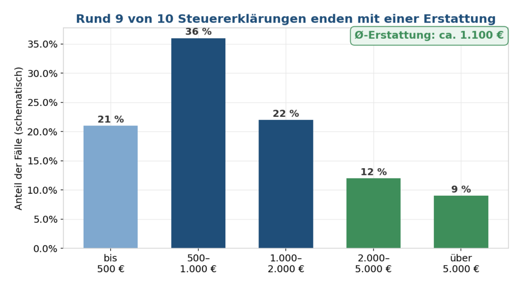 Säulendiagramm zur Höhe der Steuererstattung: 21 Prozent der Fälle bis 500 Euro, 36 Prozent 500 bis 1.000 Euro, 22 Prozent 1.000 bis 2.000 Euro, 12 Prozent 2.000 bis 5.000 Euro, 9 Prozent über 5.000 Euro. Die durchschnittliche Erstattung liegt bei rund 1.100 Euro.